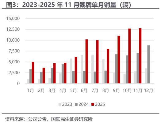 咨询下各位2023-2025 年 11 月魏牌单月销量（辆）