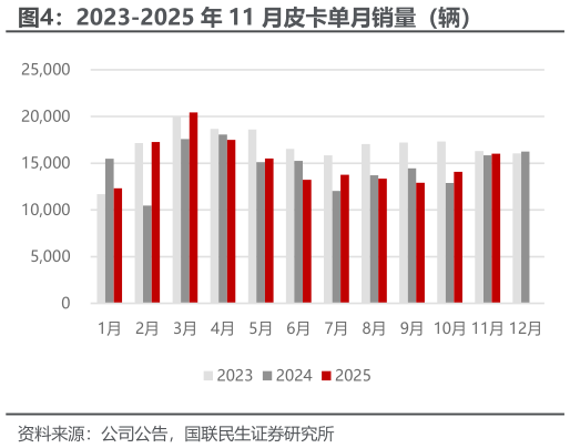 如何看待2023-2025 年 11 月皮卡单月销量（辆）