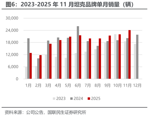 如何才能2023-2025 年 11 月坦克品牌单月销量（辆）