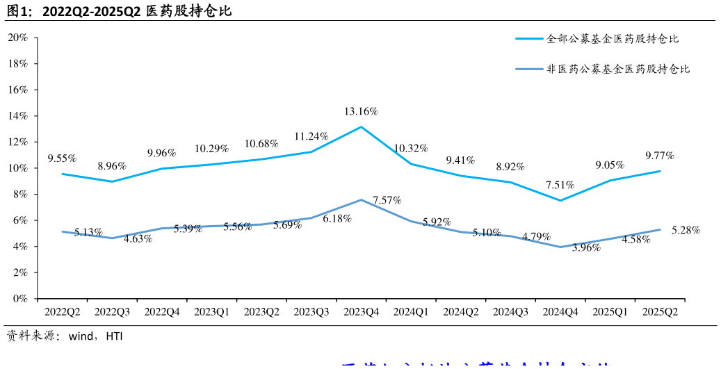 请问一下2022Q2-2025Q2 医药股持仓比