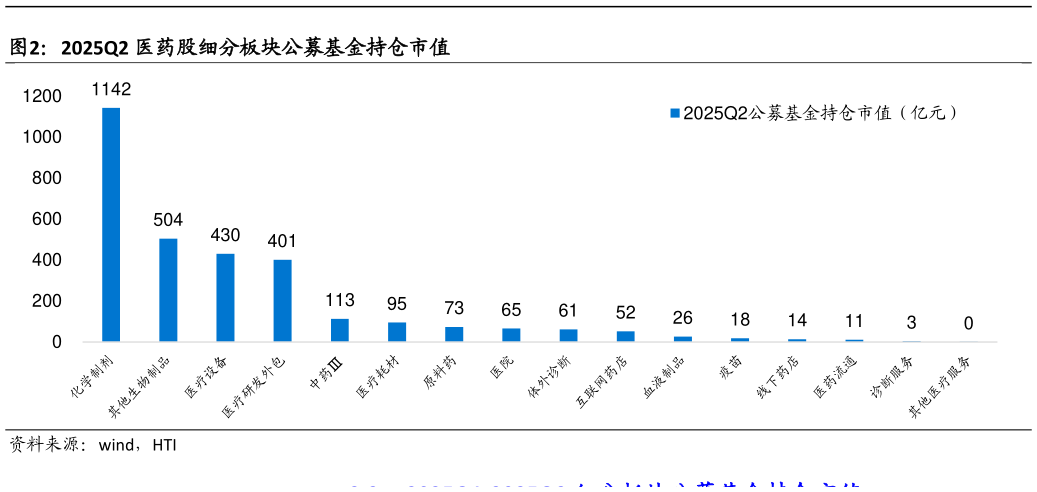 你知道2025Q2 医药股细分板块公募基金持仓市值
