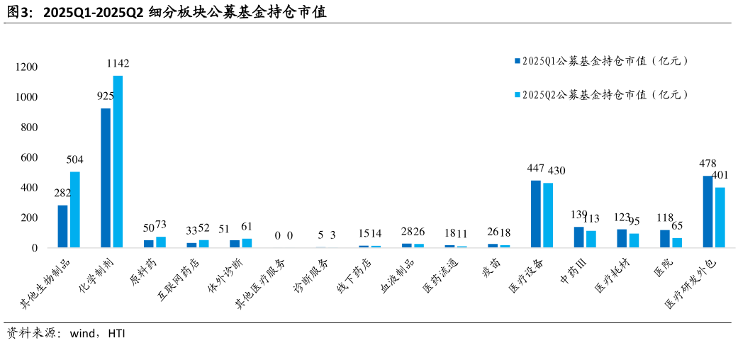想问下各位网友2025Q1-2025Q2 细分板块公募基金持仓市值