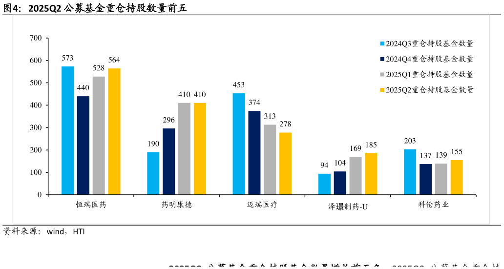 请问一下2025Q2 公募基金重仓持股数量前五