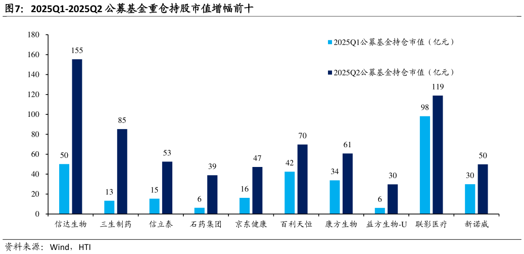 请问一下2025Q1-2025Q2 公募基金重仓持股市值增幅前十