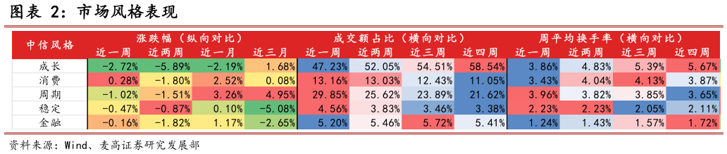 各位网友请教一下市场风格表现
