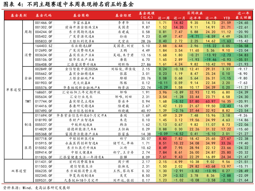 如何解释不同主题赛道中本周表现排名前五的基金