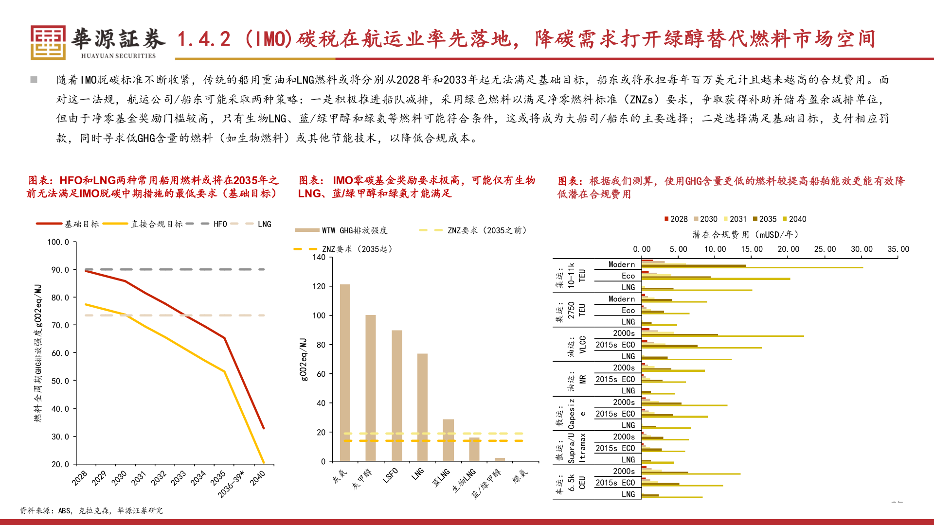 想关注一下1.4.2 (IMO)碳税在航运业率先落地，降碳需求打开绿醇替代燃料市场空间
