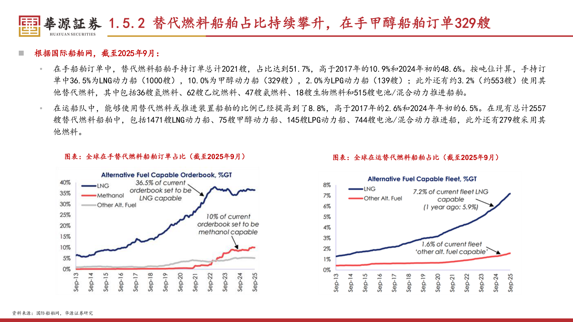 想问下各位网友1.5.2 替代燃料船舶占比持续攀升，在手甲醇船舶订单329艘