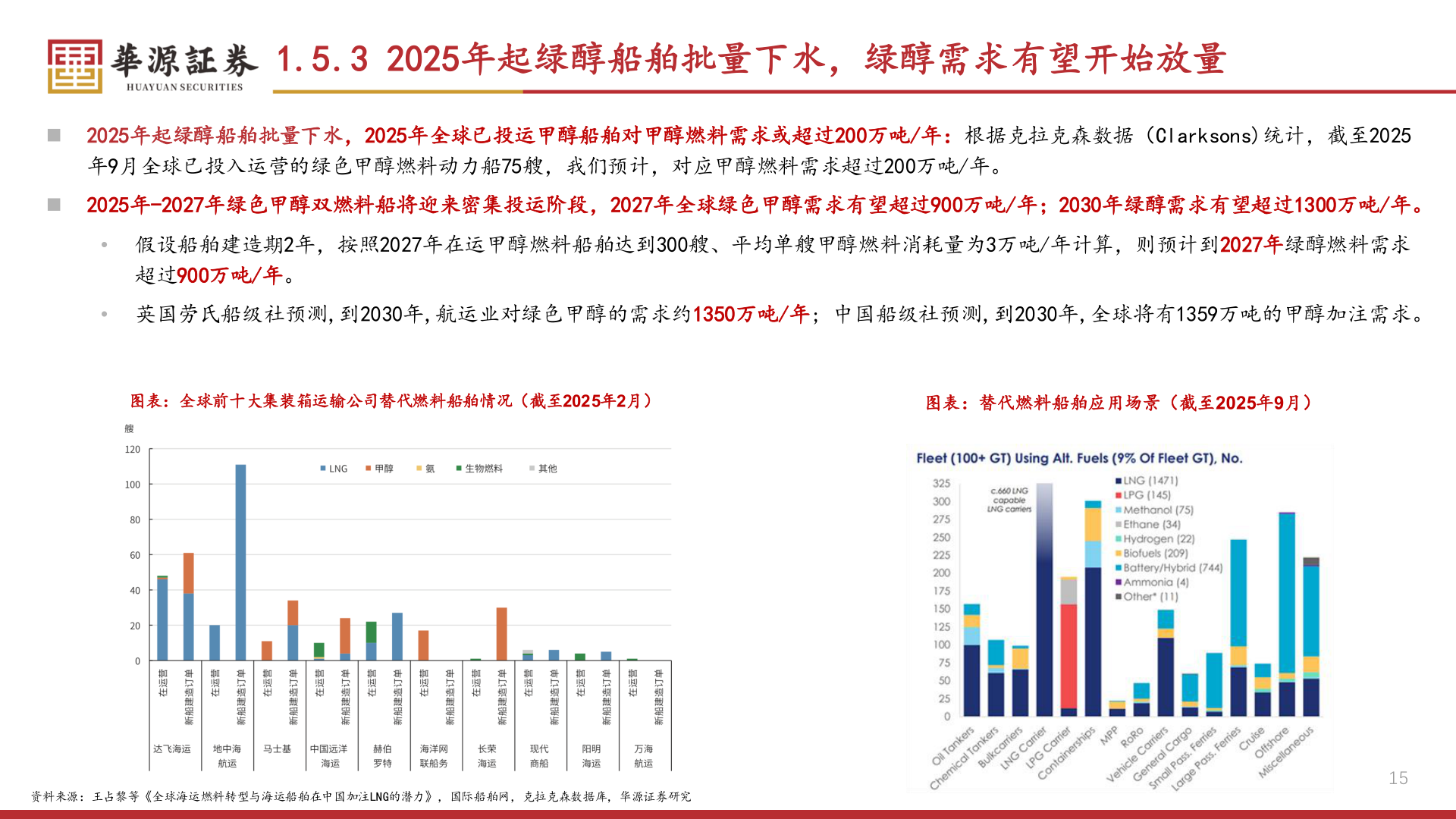 一起讨论下1.5.3 2025年起绿醇船舶批量下水，绿醇需求有望开始放量