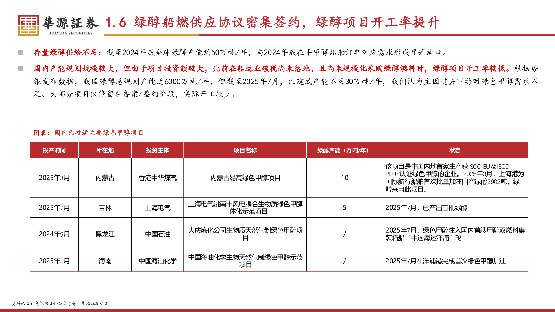 如何才能1.6 绿醇船燃供应协议密集签约，绿醇项目开工率提升