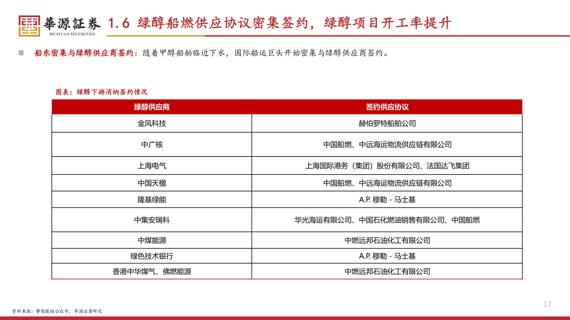 想关注一下1.6 绿醇船燃供应协议密集签约，绿醇项目开工率提升