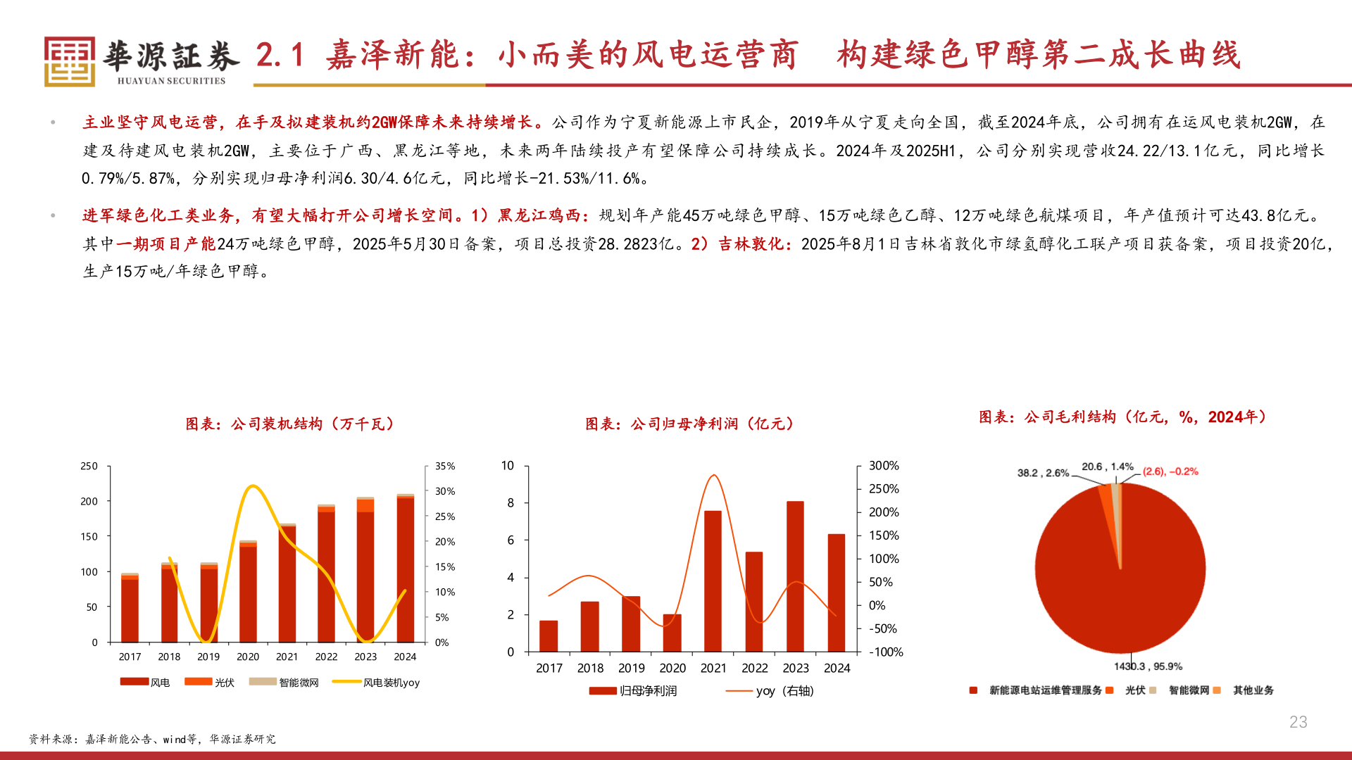 想关注一下2.1 嘉泽新能：小而美的风电运营商 构建绿色甲醇第二成长曲线