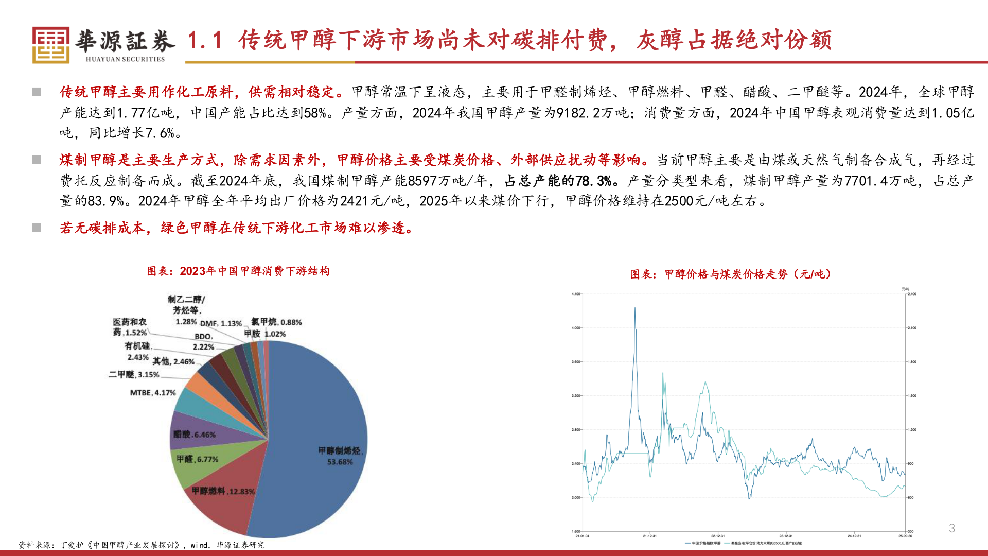 请问一下1.1 传统甲醇下游市场尚未对碳排付费, 灰醇占据绝对份额