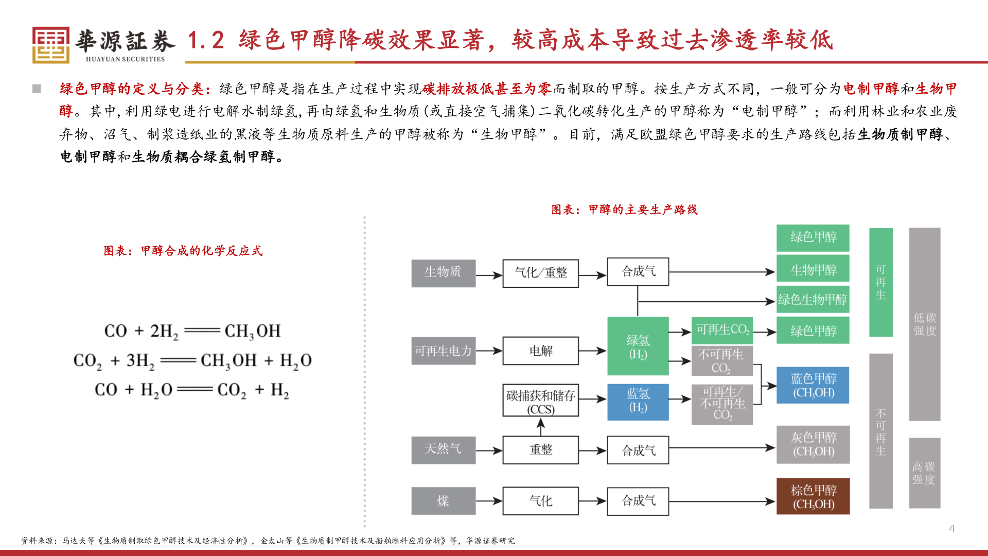 如何了解1.2 绿色甲醇降碳效果显著，较高成本导致过去渗透率较低