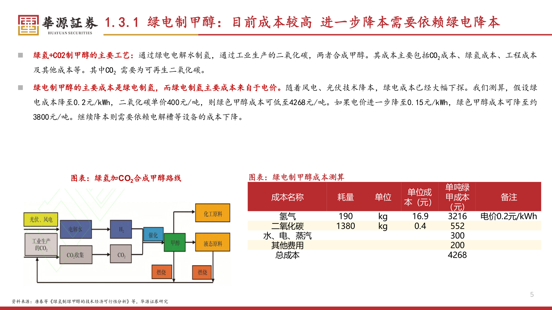 谁知道1.3.1 绿电制甲醇：目前成本较高 进一步降本需要依赖绿电降本