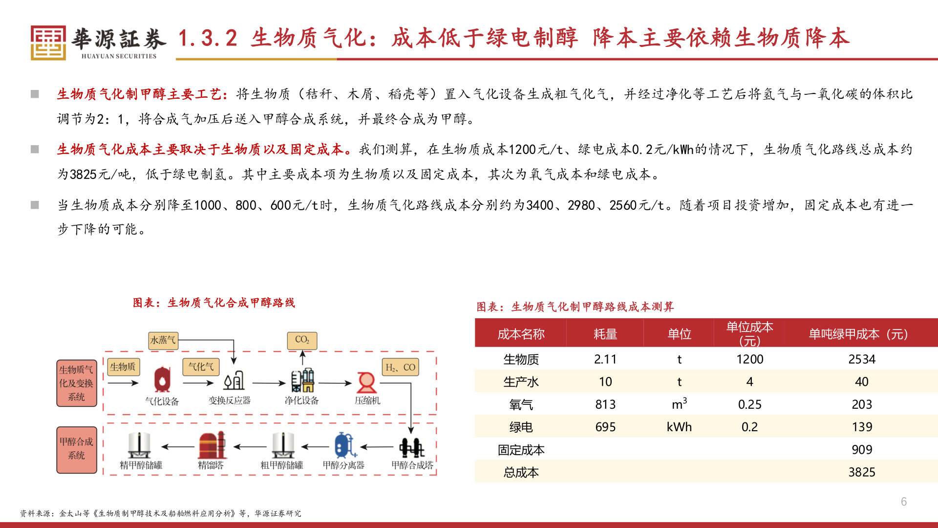 想关注一下1.3.2 生物质气化：成本低于绿电制醇 降本主要依赖生物质降本