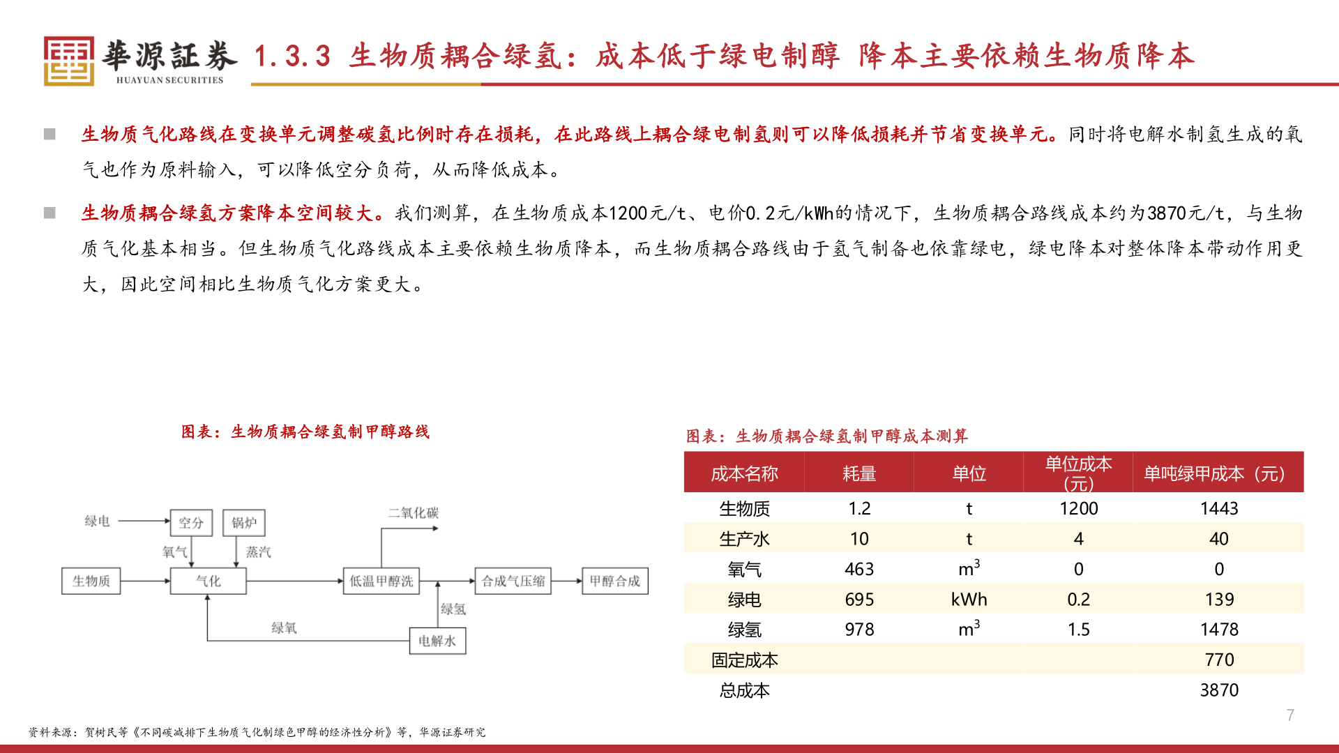 各位网友请教一下1.3.3 生物质耦合绿氢：成本低于绿电制醇 降本主要依赖生物质降本