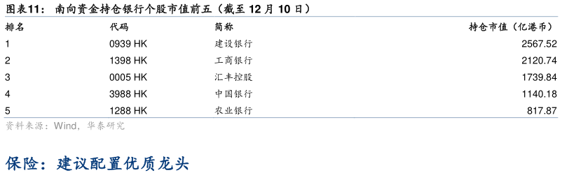 我想了解一下南向资金持仓银行个股市值前五(截至 12 月 10 日)?