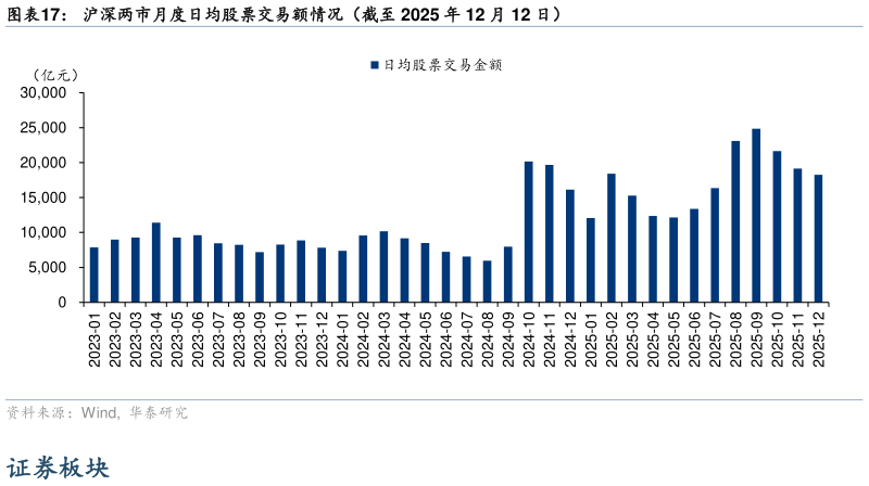 谁知道沪深两市月度日均股票交易额情况(截至 2025 年 12 月 12 日)?