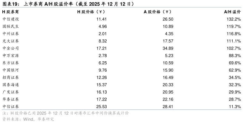 我想了解一下上市券商 AH 股溢价率(截至 2025 年 12 月 12 日)?