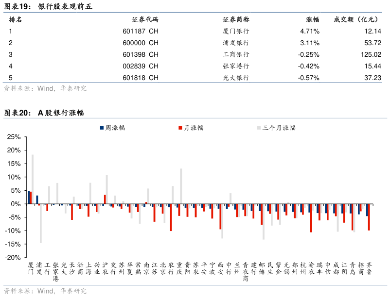 咨询大家银行股表现前五 A 股银行涨幅