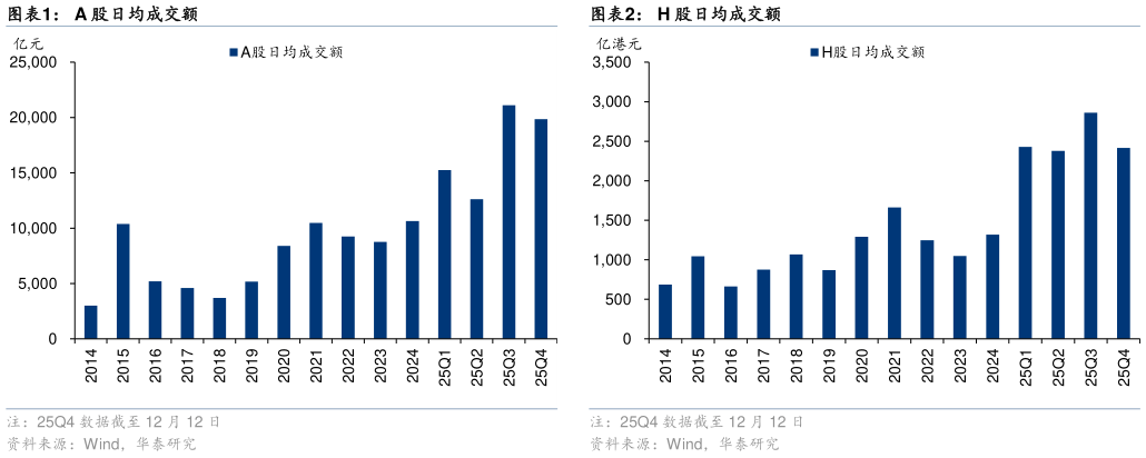 如何了解A 股日均成交额?