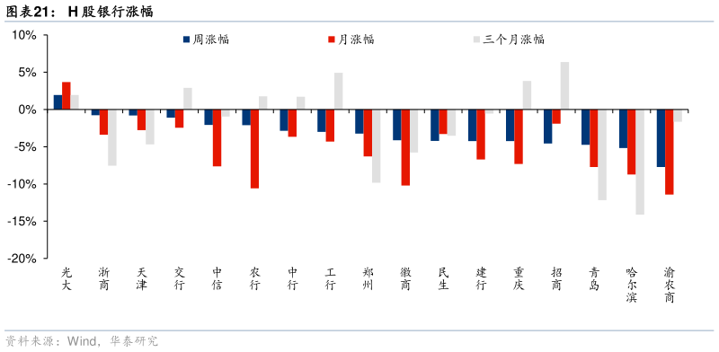如何才能H 股银行涨幅