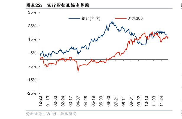 谁知道银行指数涨幅走势图