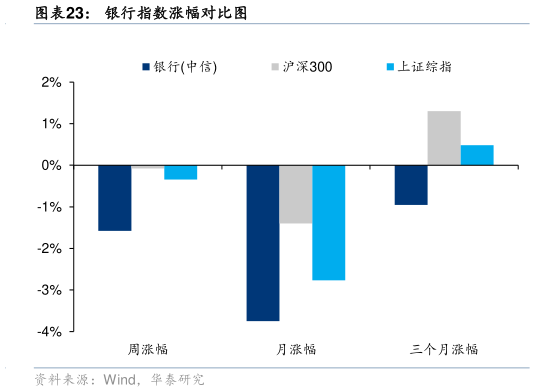 如何看待银行指数涨幅对比图