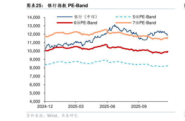 谁知道银行指数 PE-Band