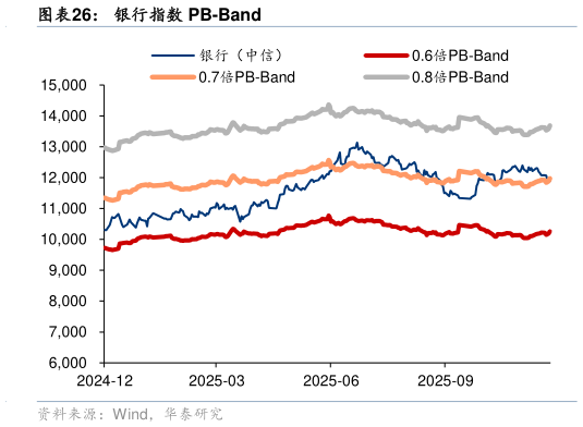 你知道银行指数 PB-Band