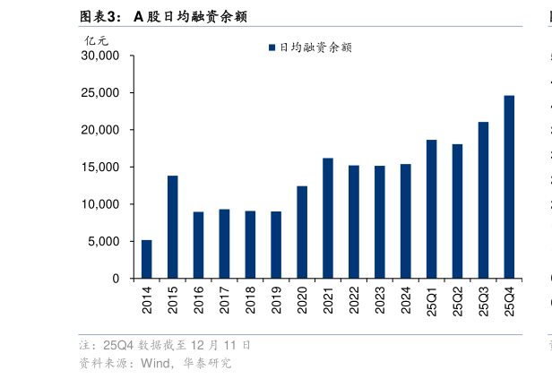 你知道A 股日均融资余额?