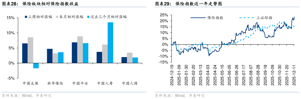 咨询下各位保险板块相对保险指数收益