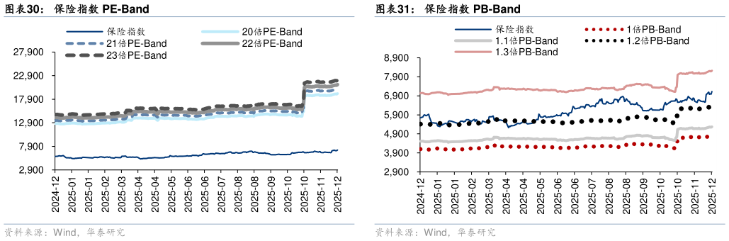 想问下各位网友保险指数 PE-Band保险指数 PB-Band
