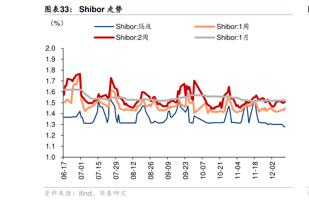 如何看待Shibor 走势