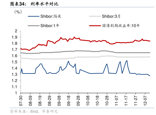 我想了解一下利率水平对比