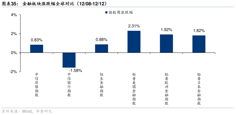 怎样理解金融板块涨跌幅全球对比（1208-1212）