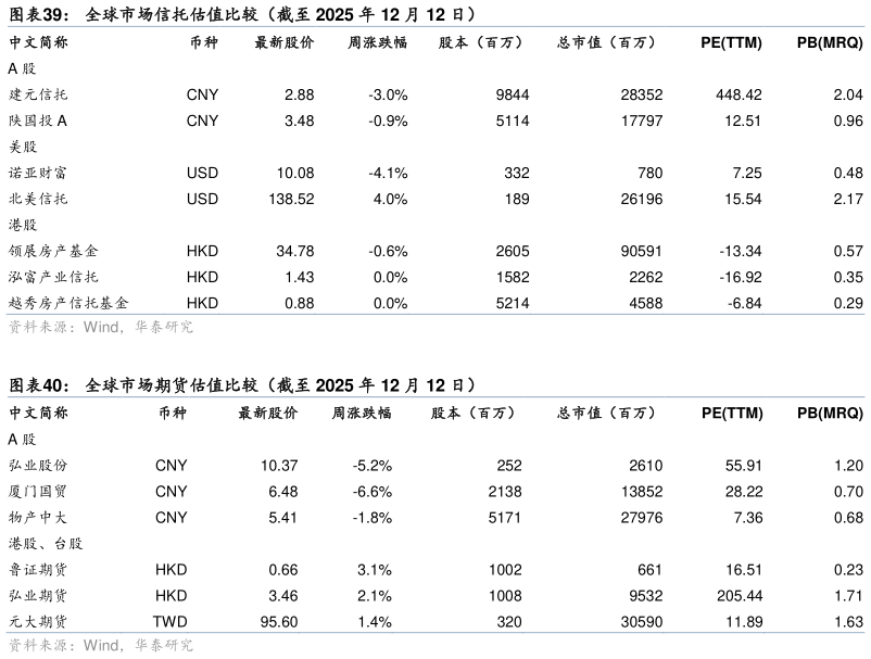 我想了解一下全球市场信托估值比较（截至 2025 年 12 月 12 日） 全球市场期货估值比较（截至 2025 年 12 月 12 日）