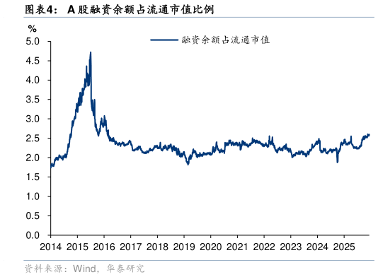 如何了解A 股融资余额占流通市值比例?