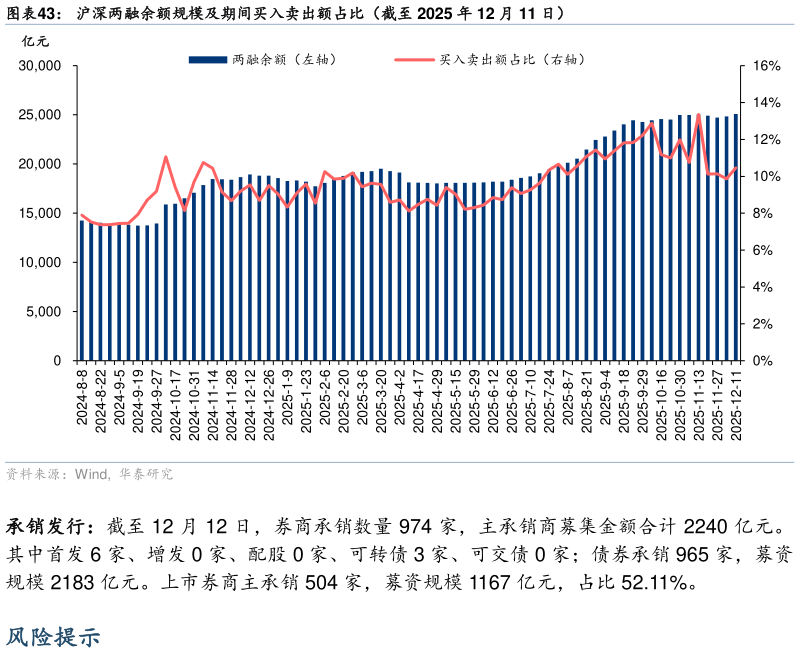如何了解沪深两融余额规模及期间买入卖出额占比（截至 2025 年 12 月 11 日）
