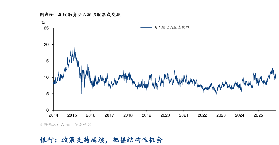 咨询大家A 股融资买入额占股票成交额?