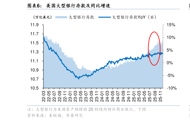 咨询下各位美国大型银行存款及同比增速?