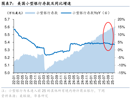 如何看待美国小型银行存款及同比增速?