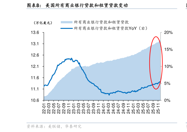 谁知道美国所有商业银行贷款和租赁贷款变动?