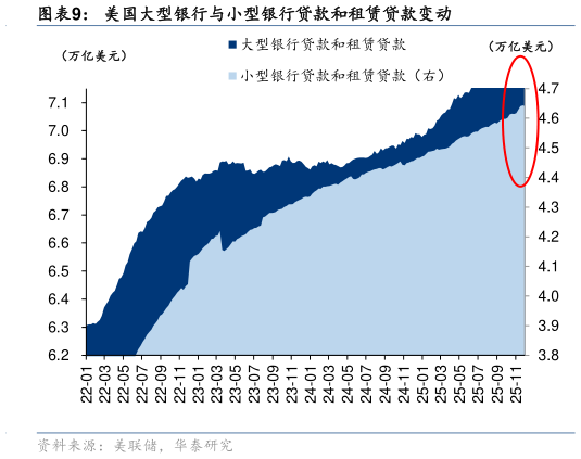 咨询下各位美国大型银行与小型银行贷款和租赁贷款变动?