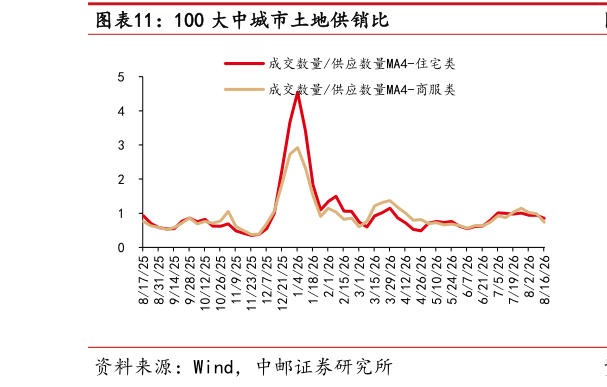 想问下各位网友100 大中城市土地供销比