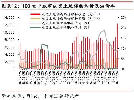 谁知道100 大中城市成交土地楼面均价及溢价率
