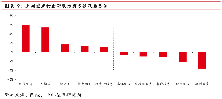 各位网友请教一下上周重点物企涨跌幅前 5 位及后 5 位
