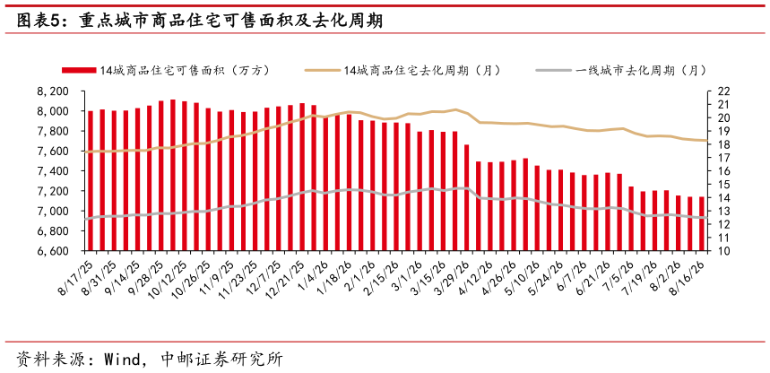 如何了解重点城市商品住宅可售面积及去化周期