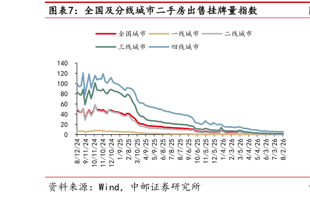 咨询大家全国及分线城市二手房出售挂牌量指数